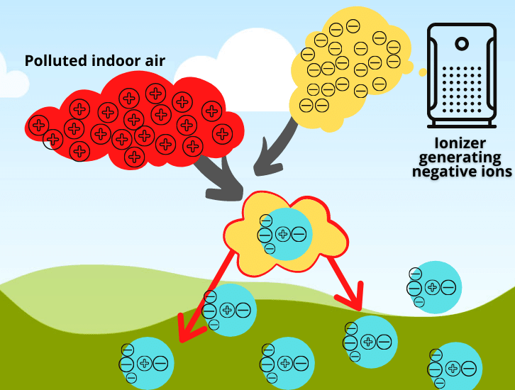 How Does an Air Ionizer Work Benefits & Dangers